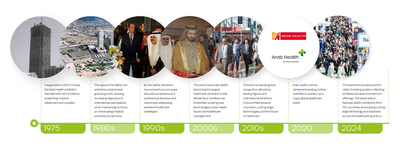 Timeline of the evolution of the Arab Health exhibition as it celebrates 50 years.